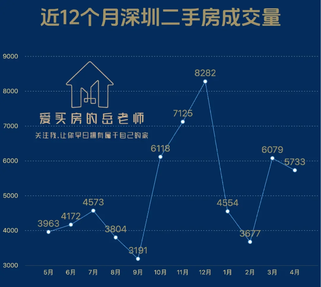 2025年4月：深圳楼市月度分析