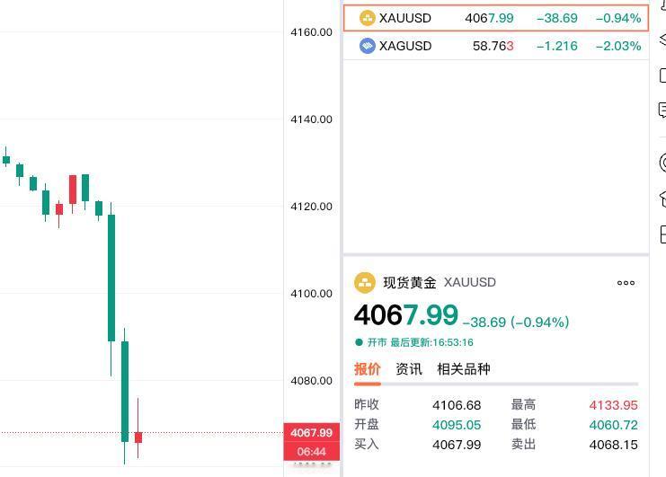 完了，现货黄金跌破四千一美元了。现在报价4067.99美元，下跌38.69