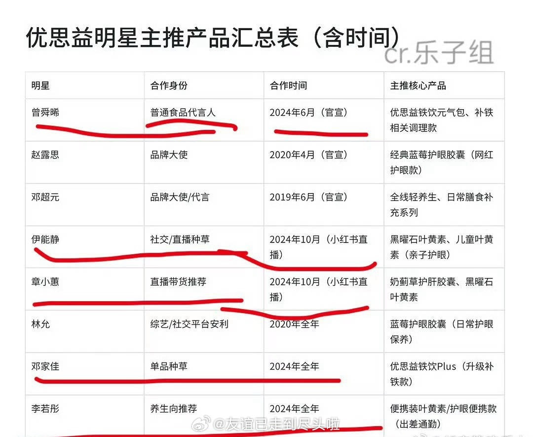 曾舜晞工作室回应了优思益品牌合作的问题：24年合作，年底终止，合作期间已经履行了