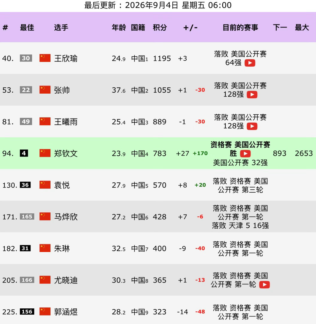 郑钦文重返大满贯32强重返大满贯32强的郑钦文即时积分+170分，目前以783