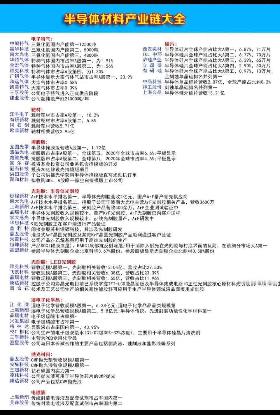 半导体材料产业链全解析，一图看懂！半导体材料产业链可太有门道了。它上游原材料丰富