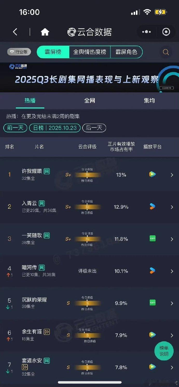 关于在播剧的云合市占率有了讨论，提及均未达到15%的水平，结合数据统计的多维