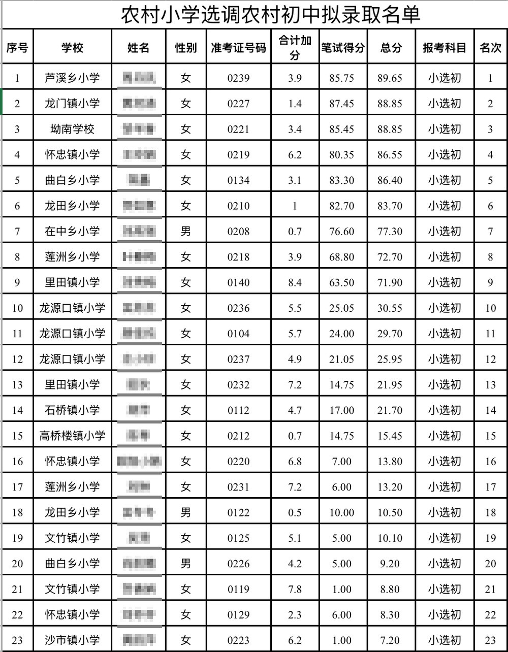 江西永新教师选调拟录取多名10分以下考生, 县教体局: 分数低不能证明水平低