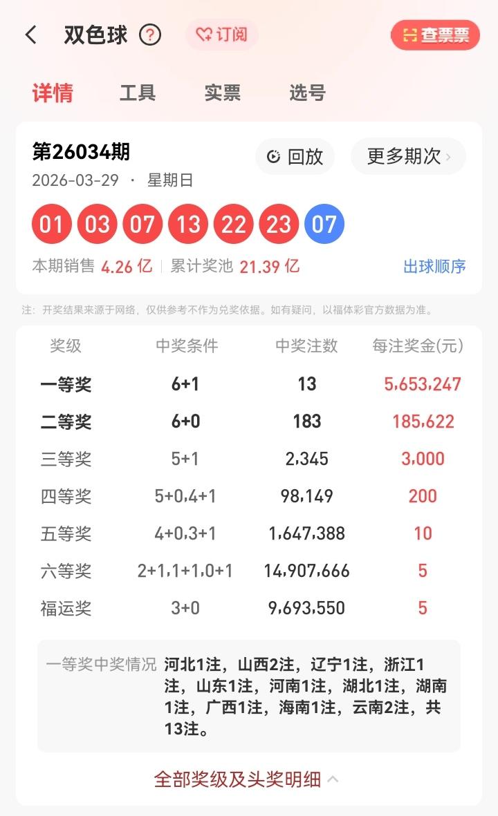 3月29号星期日，双色球开奖号码揭晓：01、03、07、13、22、23—07。
