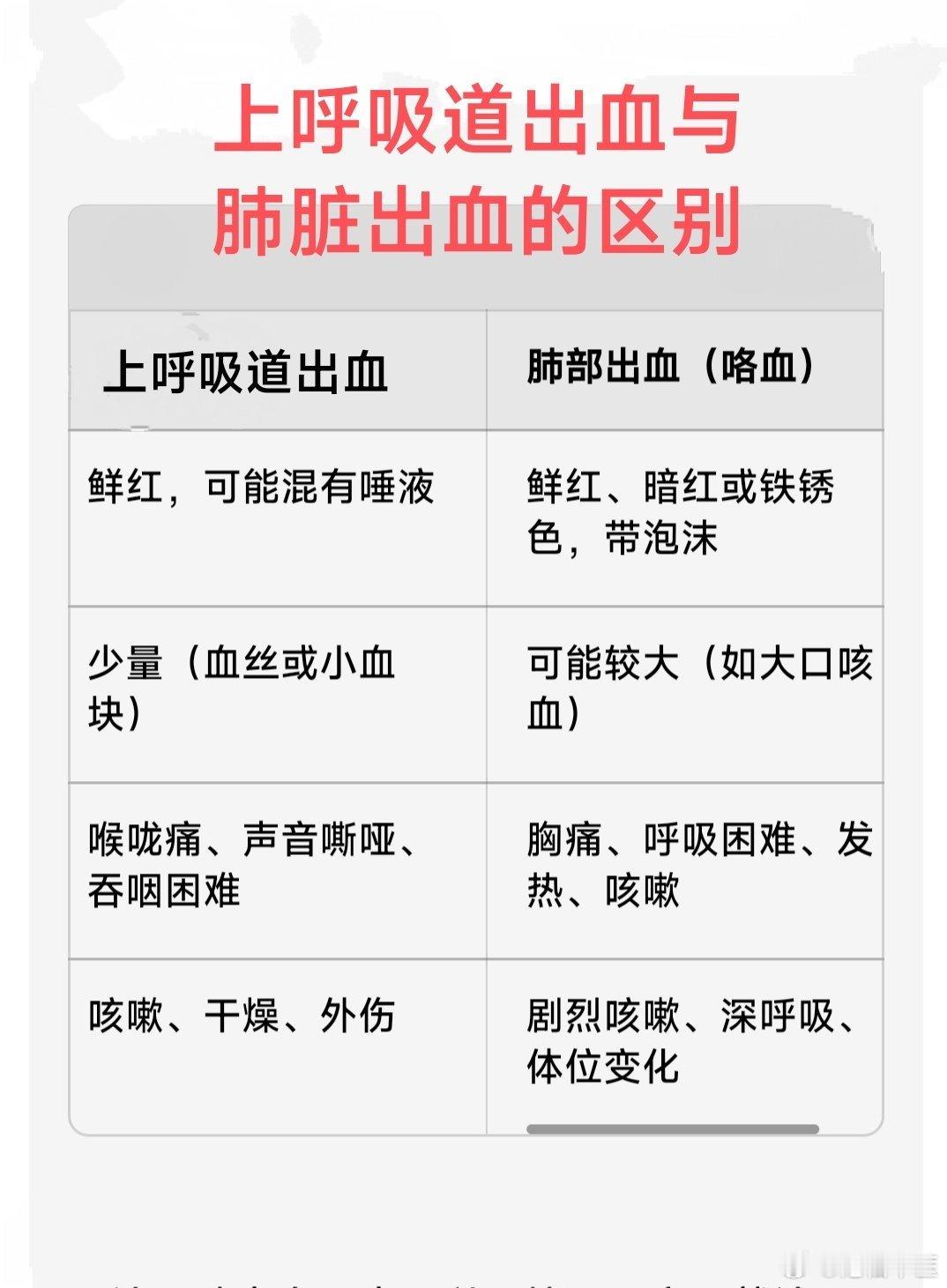 看图说话：上呼吸道出血与肺脏病出血的区别：​​​