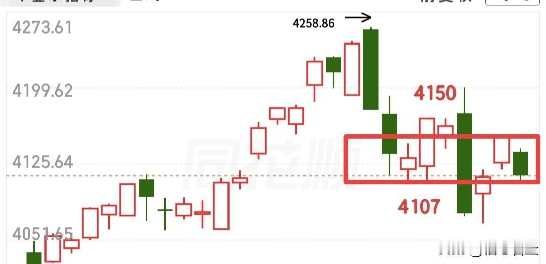 震荡行情普跌要敢拿，大涨（包括局部大涨）要舍得落袋，跌时不要怕继续跌，要学会控制