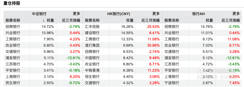 同股不同价 银行A/H股近五月为何分化了