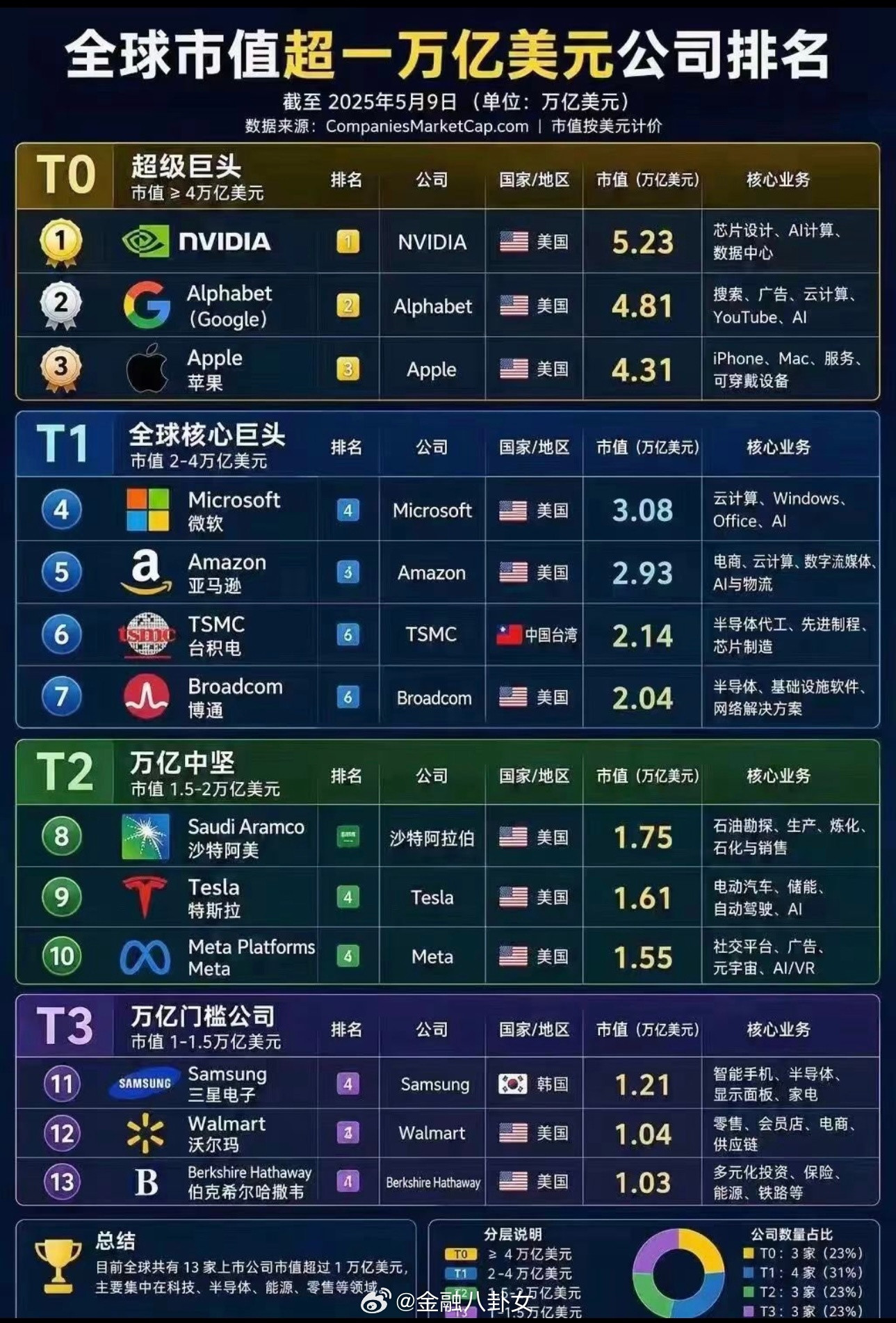 全球市值超一万亿美元公司排名
