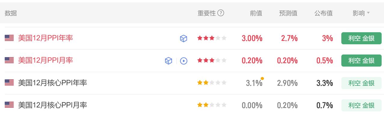 今晚又有重要经济数据公布了。首先美国12月PPI年率3%，市场预期2.7%