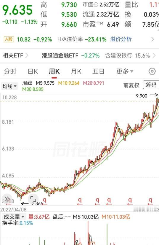 没想到一个银行票，居然能跑得这么强势。走势一路向上攀登，从2块多涨到了10块。各