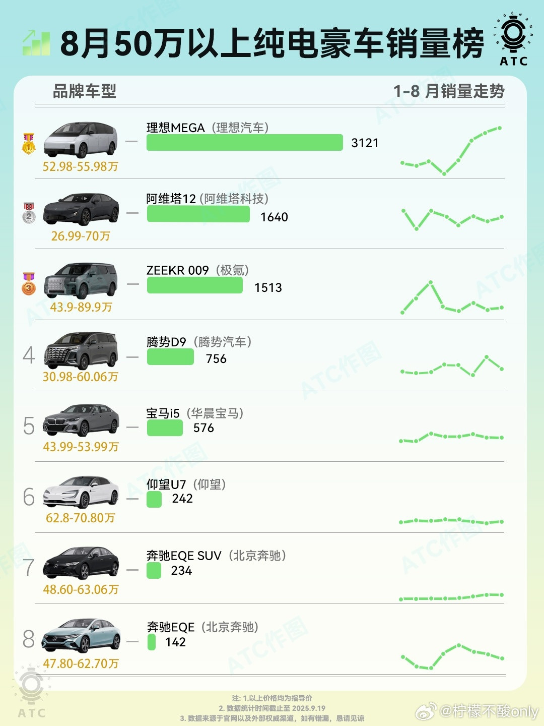 50万以上豪华车市场，基本上没有bba什么事儿了。top8车型，5个国产，关键b
