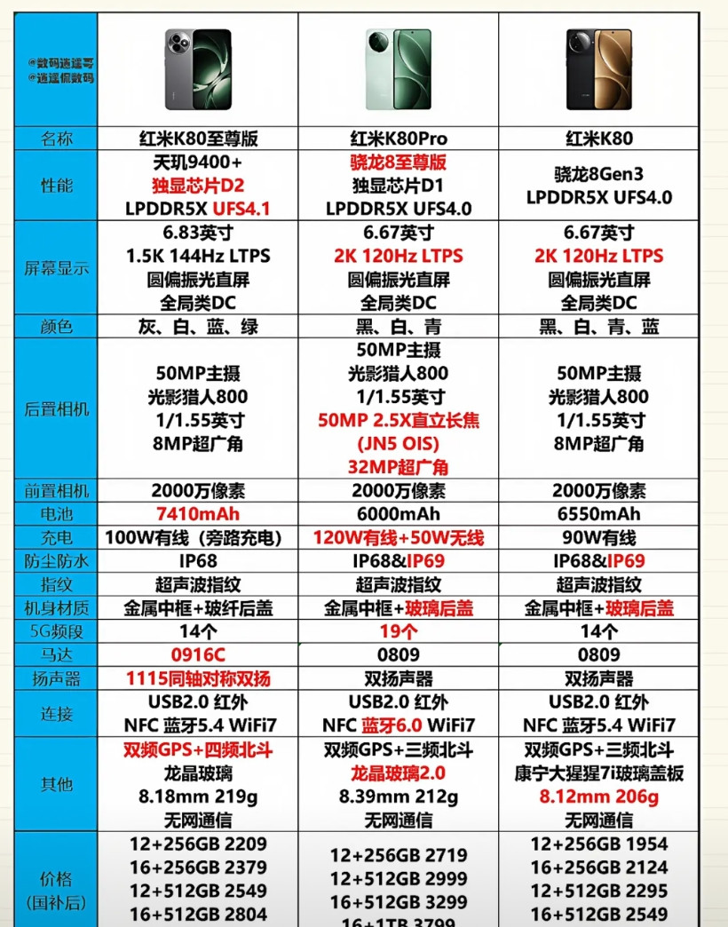 红米K80系列终极对决：至尊版、Pro、标准版谁更香？一文看懂选购秘籍！