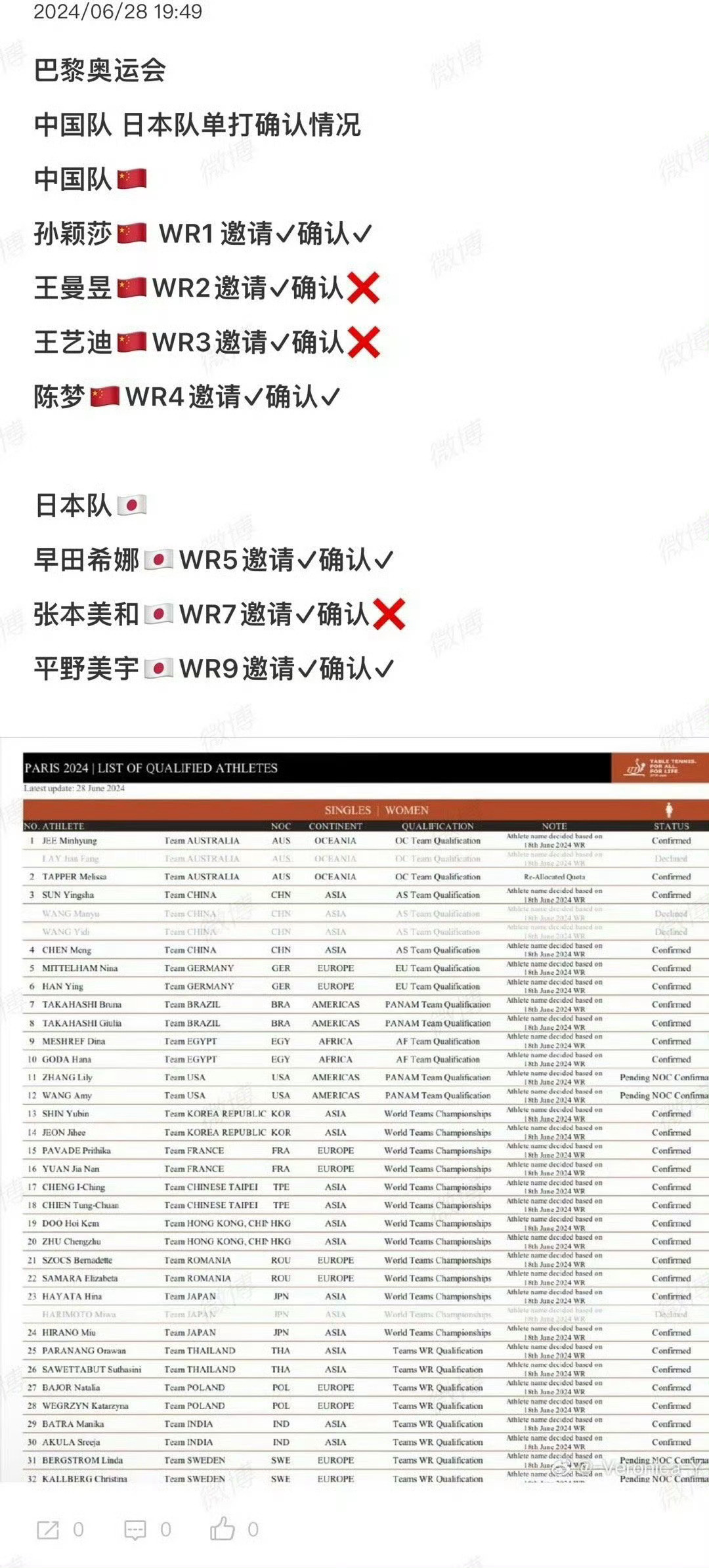 其实奥运会男女团取消儚儚可是有大功的以前获得奥运会团体资格的协会可以“获赠”两个