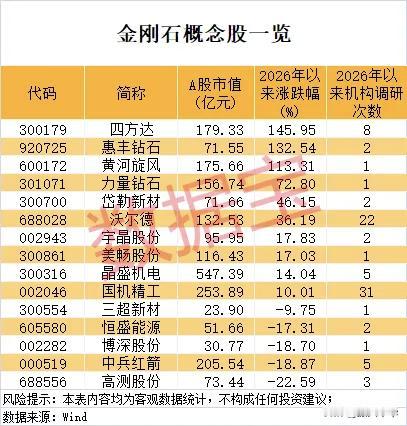 金刚石概念股一览！