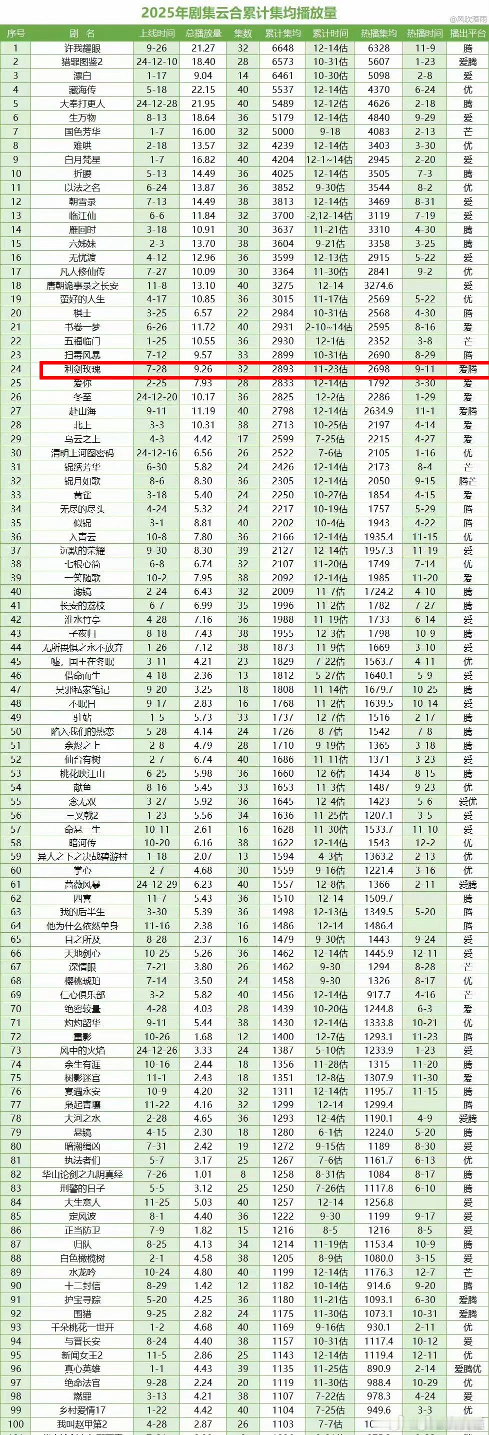 来看看迪丽热巴今年的成绩单。《利剑·玫瑰》热播期集均2698w，平台🐧+🥝。