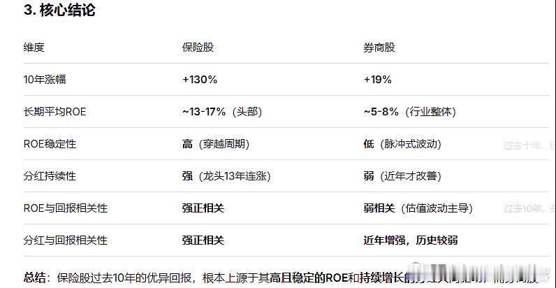 过去10年，不断的有人问我，为什么买保险股，不买券商股。我的逻辑很简单：公司的长