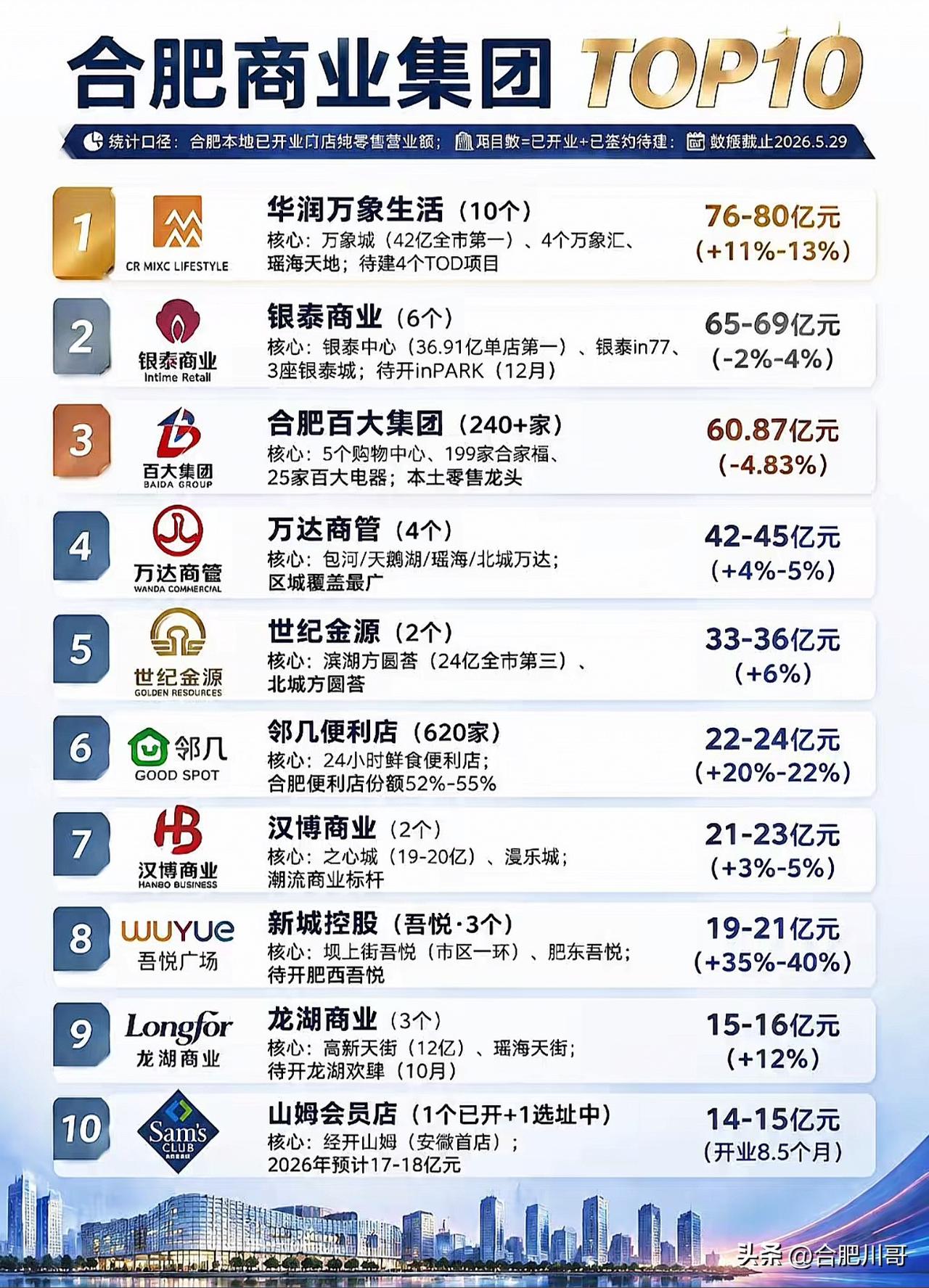 合肥商业TOP10、商场营业额TOP21～