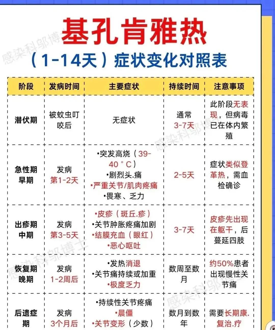 这个蚊子病，基孔肯雅热，实在是难缠得很。主要是，后遗症太厉害了，关节问题持续数