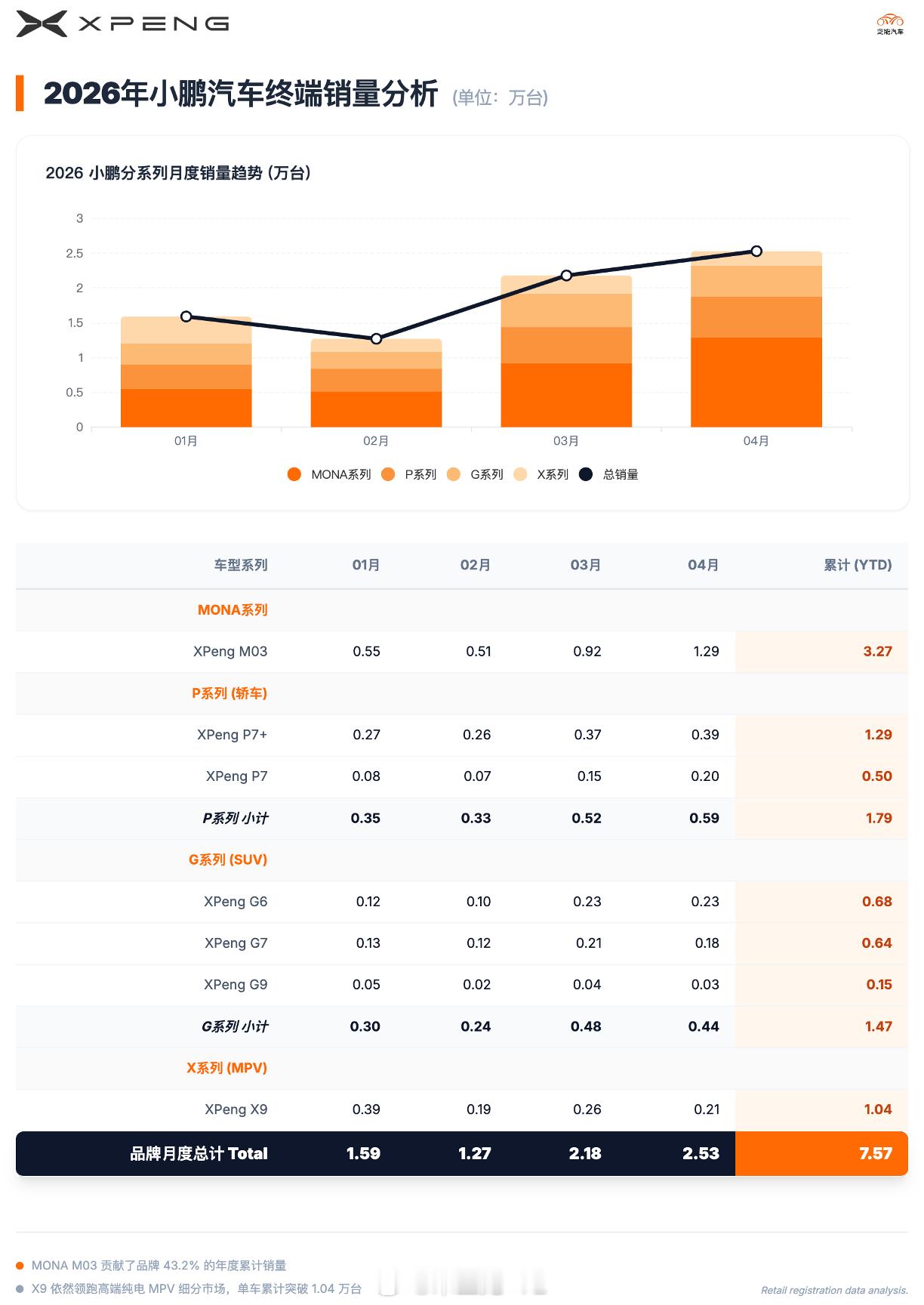 小鹏的4月销量（国内终端数据），Mona1.29万，P系列轿车0.59万，G