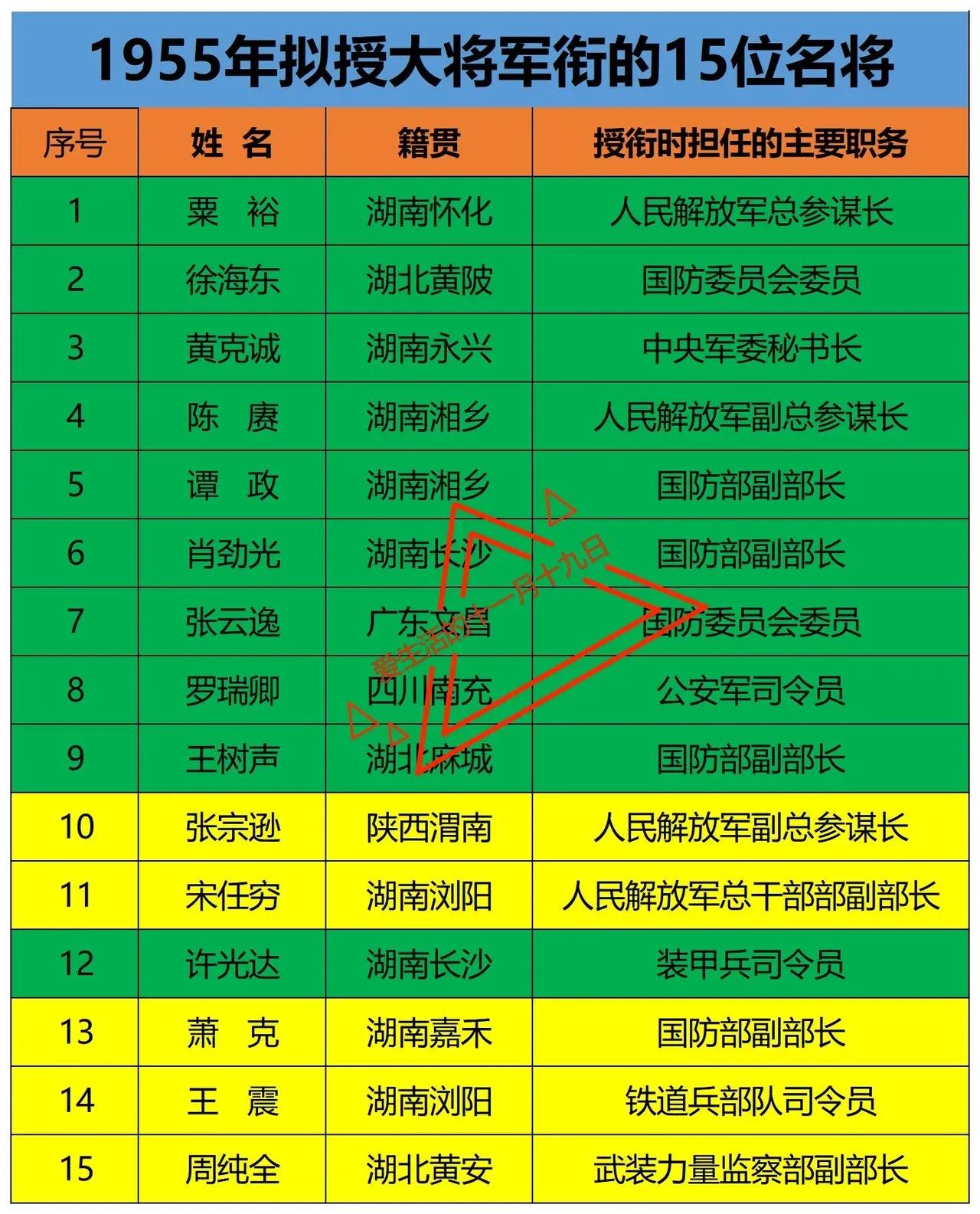 萧克：15位拟授衔大将之一张宗逊：15位拟授衔大将之一如图是1955年，我