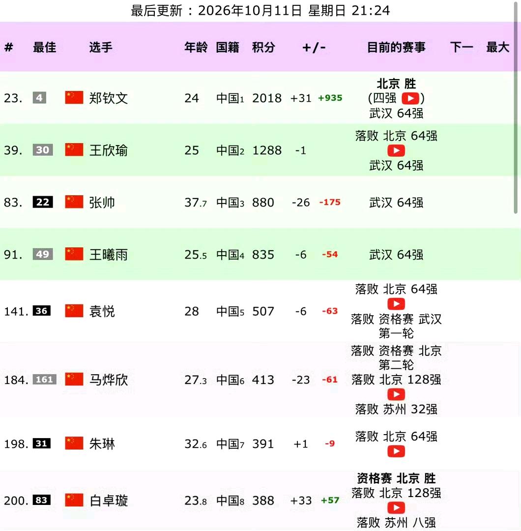 郑钦文最近15场积分比赛斩获14胜1负，豪取1470分，世界排名从美网前的121