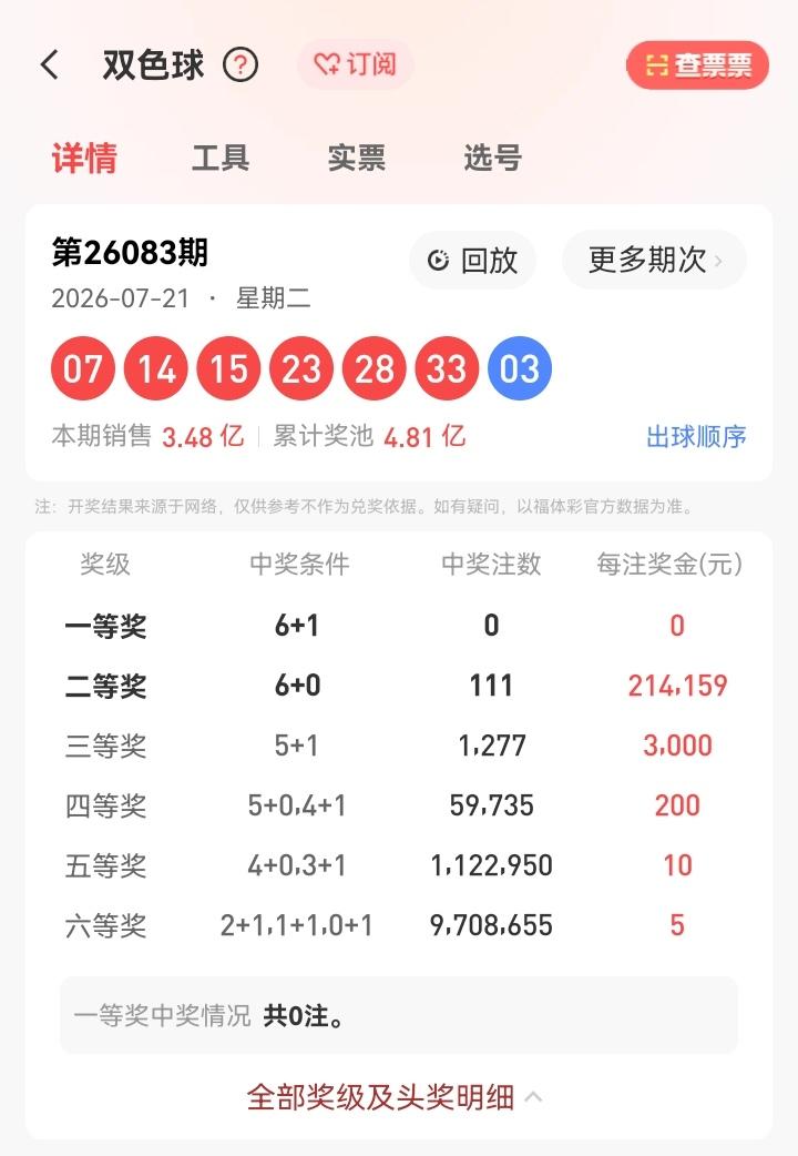 7月21号星期二，双色球开奖号码出炉：07、14、15、23、28、33—03。