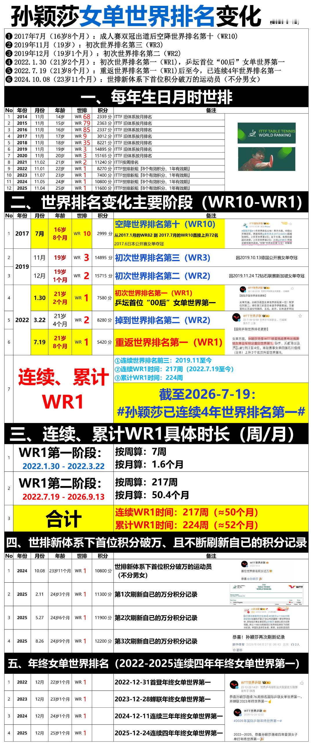 近4年【女子单打世界排名】2026.9.12孙颖莎王曼昱【女单世界排名】对比​​​​
