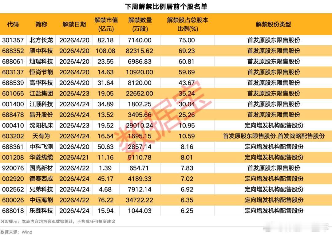 A股下周，解禁比例居前股名单