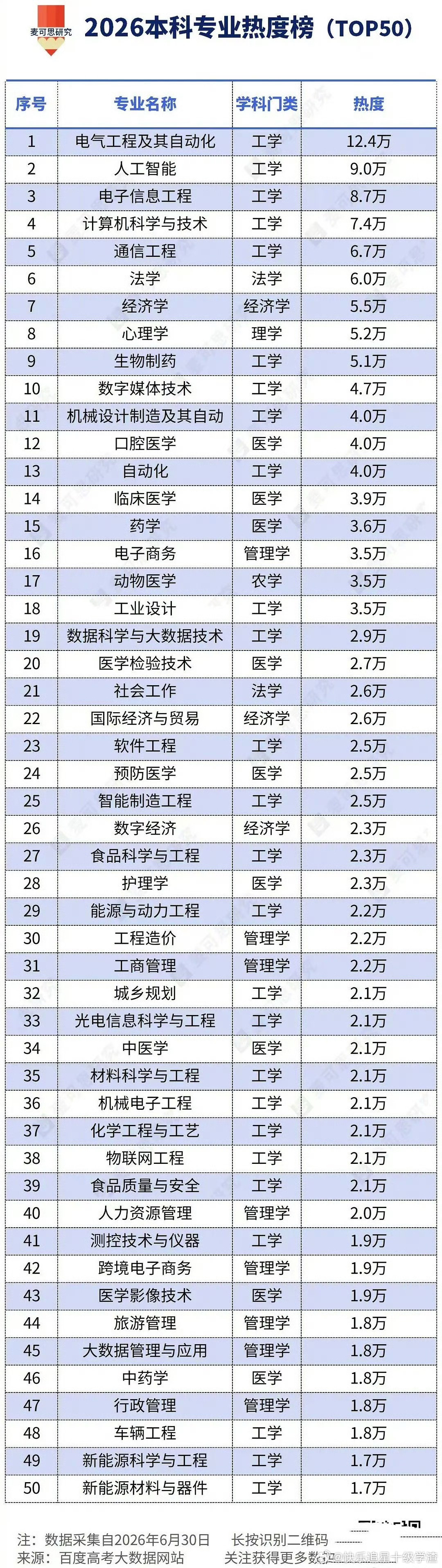 2026本科专业热度榜