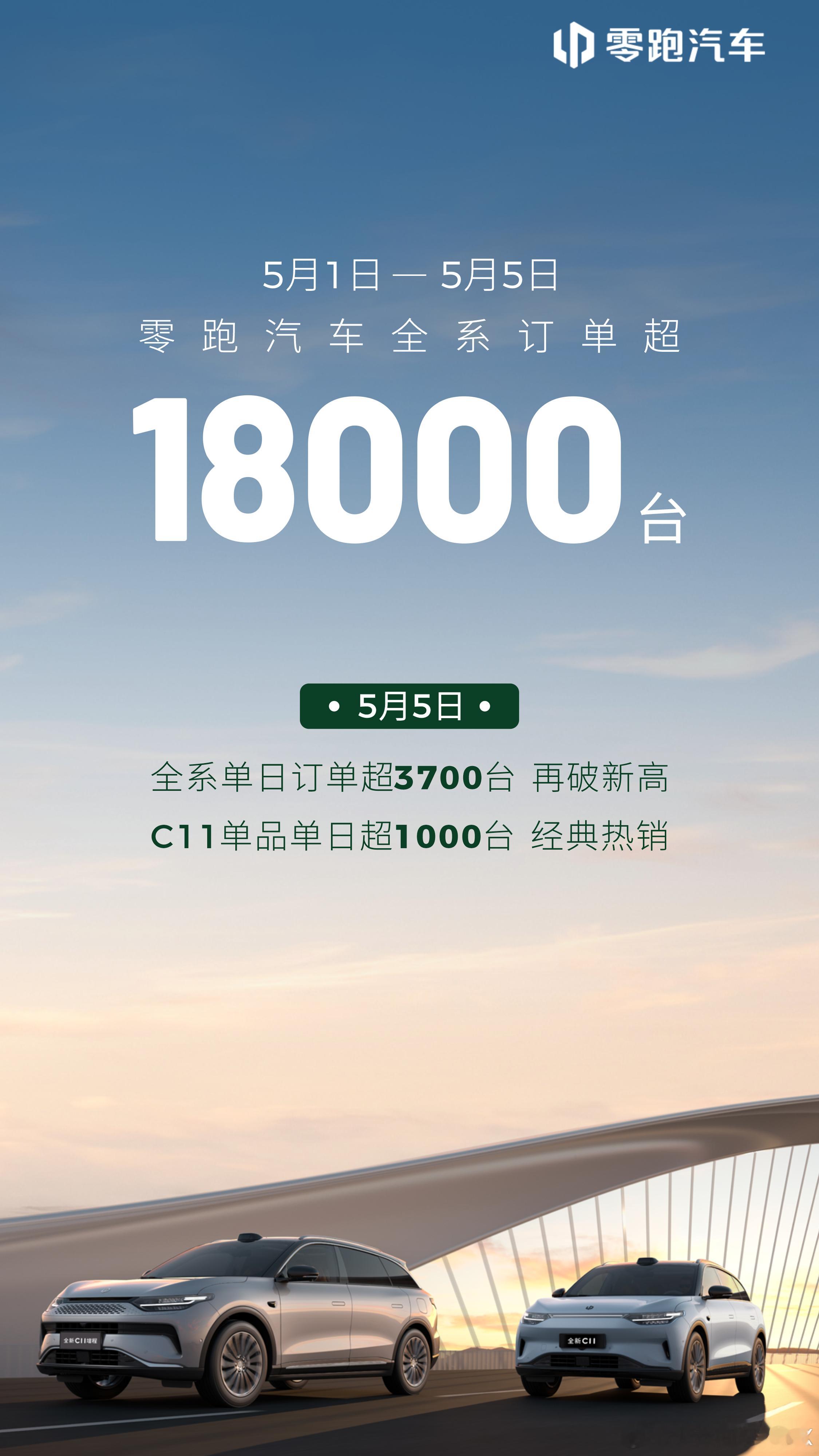零跑汽车五一订单破18000台零跑5天收了18000张订单...5号一天就37