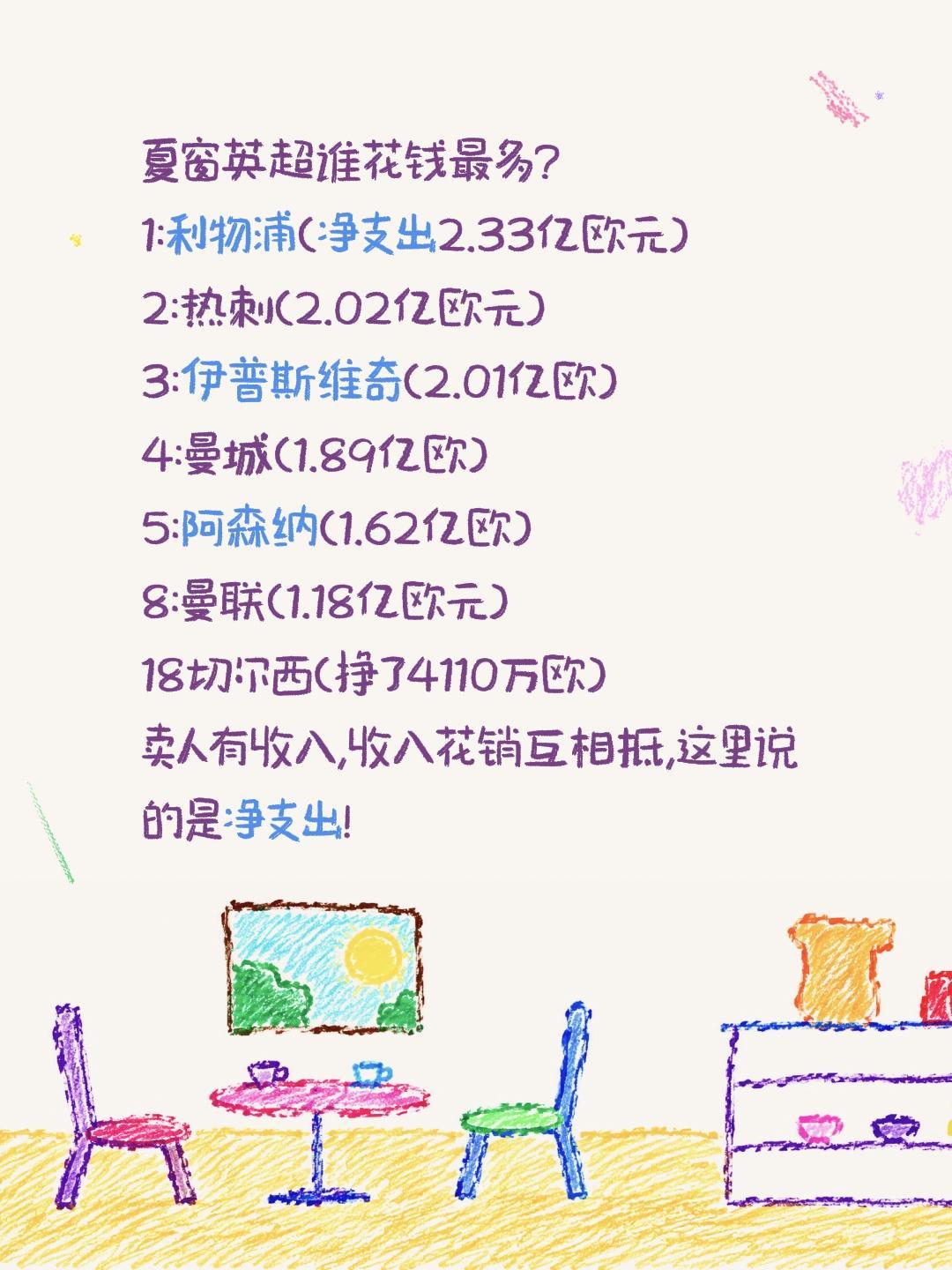 夏窗英超哪家俱乐部净支出最多?夏窗英超谁花钱最多?1:利物浦(净支出2.33亿
