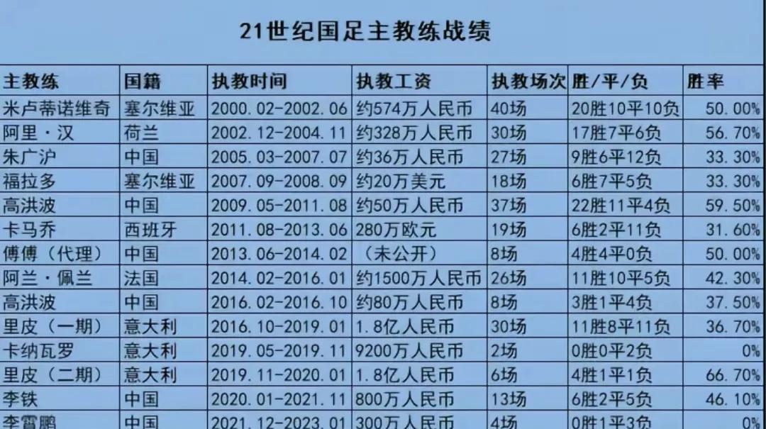 国足在23年间换了14个主帅！为什么这么多年了，还一直觉得是教练的问题呢
