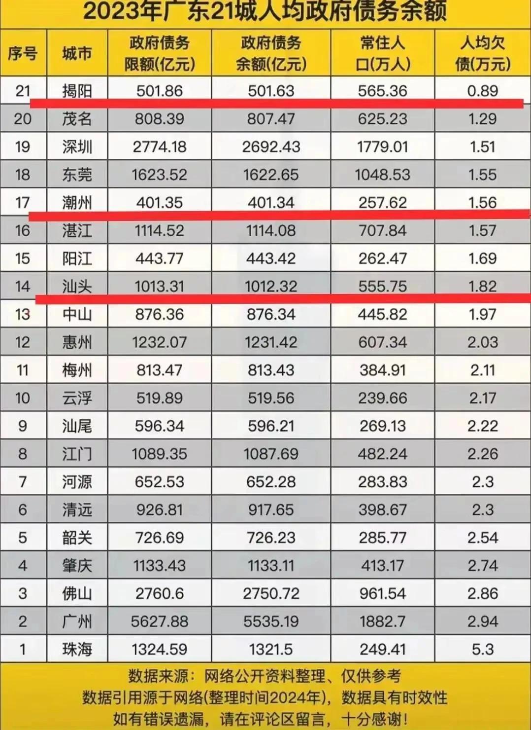 潮汕三市各自债务率和人均债务额。