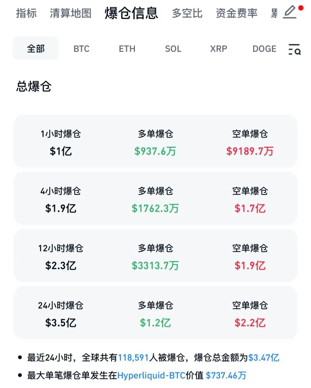 刚刚! 比特币突破12.5万美元创新高, 超10万人爆仓!
