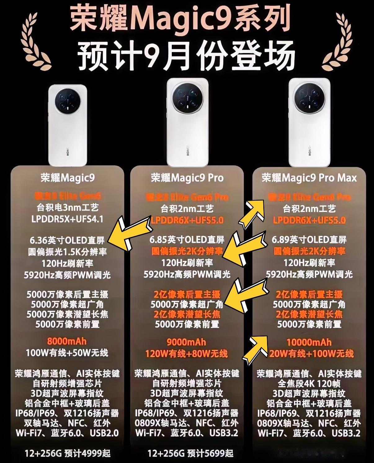 荣耀旗舰机Magic9系列预计9月发布，这次的三款配置差距比较大，提前看配置就知