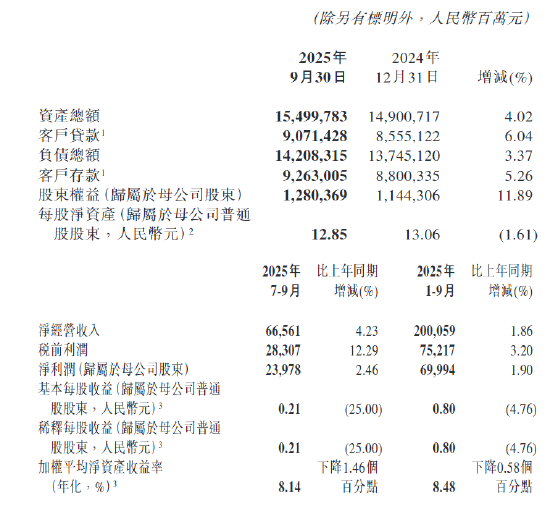 交通银行: 前三季度实现净利润699.94亿元, 同比增长1.90%