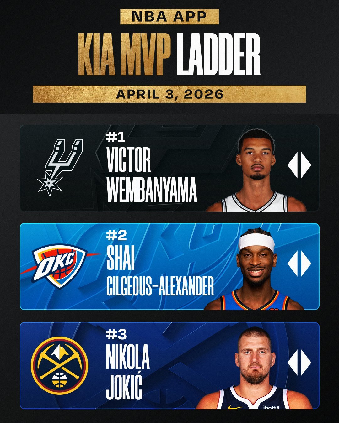 🔥官方最新MVP榜：文班亚马继续第一，SGA第二，约基奇第三NBA官方公布了最