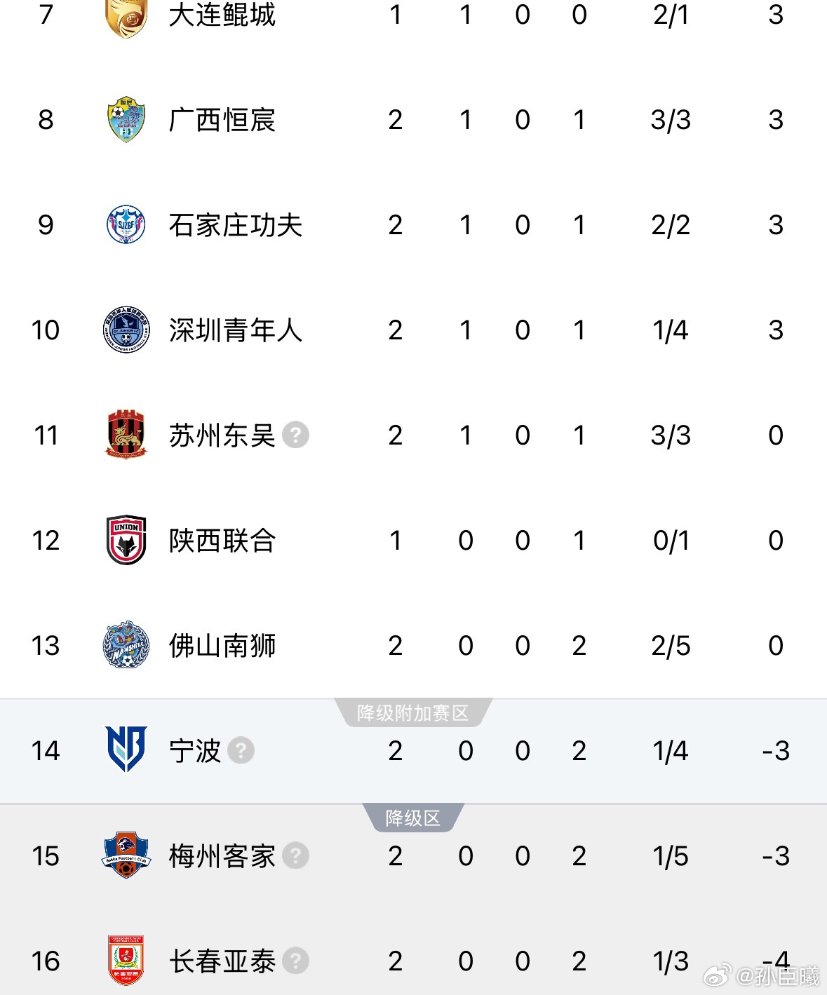 中甲三个负分队都是两练败