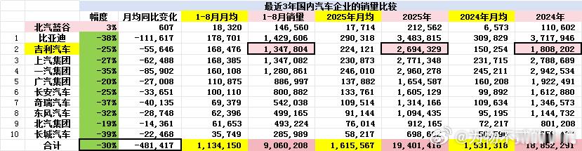 前面聊了第一（比亚迪）和第三（上汽），今天分析一下第二——吉利汽车。吉利目前处于销量上升期，1-8月