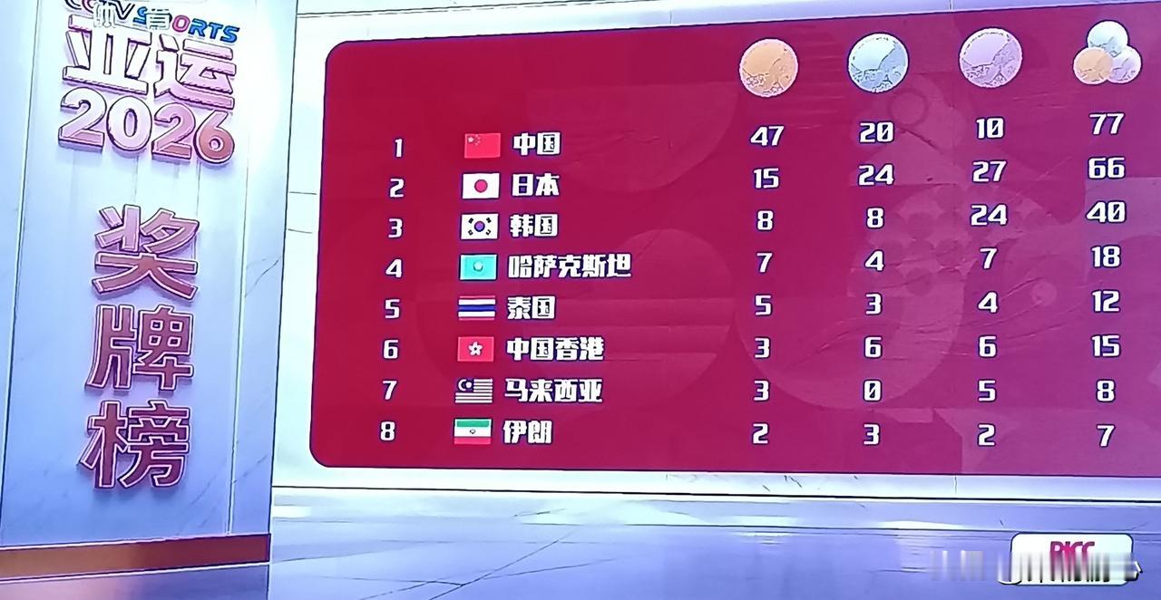 亚运会最新奖牌榜，截止到23日18点30分，中国队共获得47枚金牌，稳居榜首。