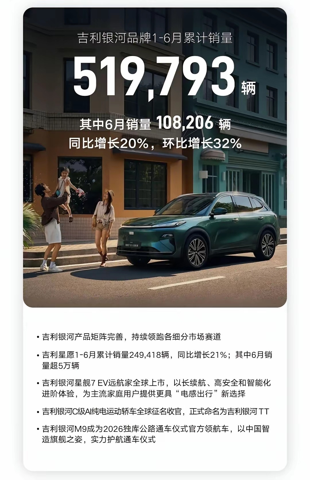吉利上半年国内销量第一！厉害吧！海外还得再加把劲吉利上半年卖了147万台，，其中