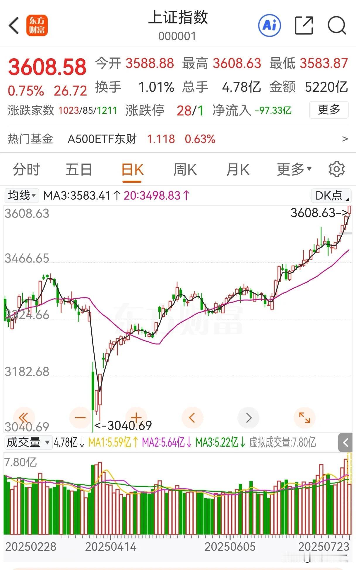 上证指数最近有点强势啊，当然身边讨论股市的人也越来越多。作为一个坚定看多A股