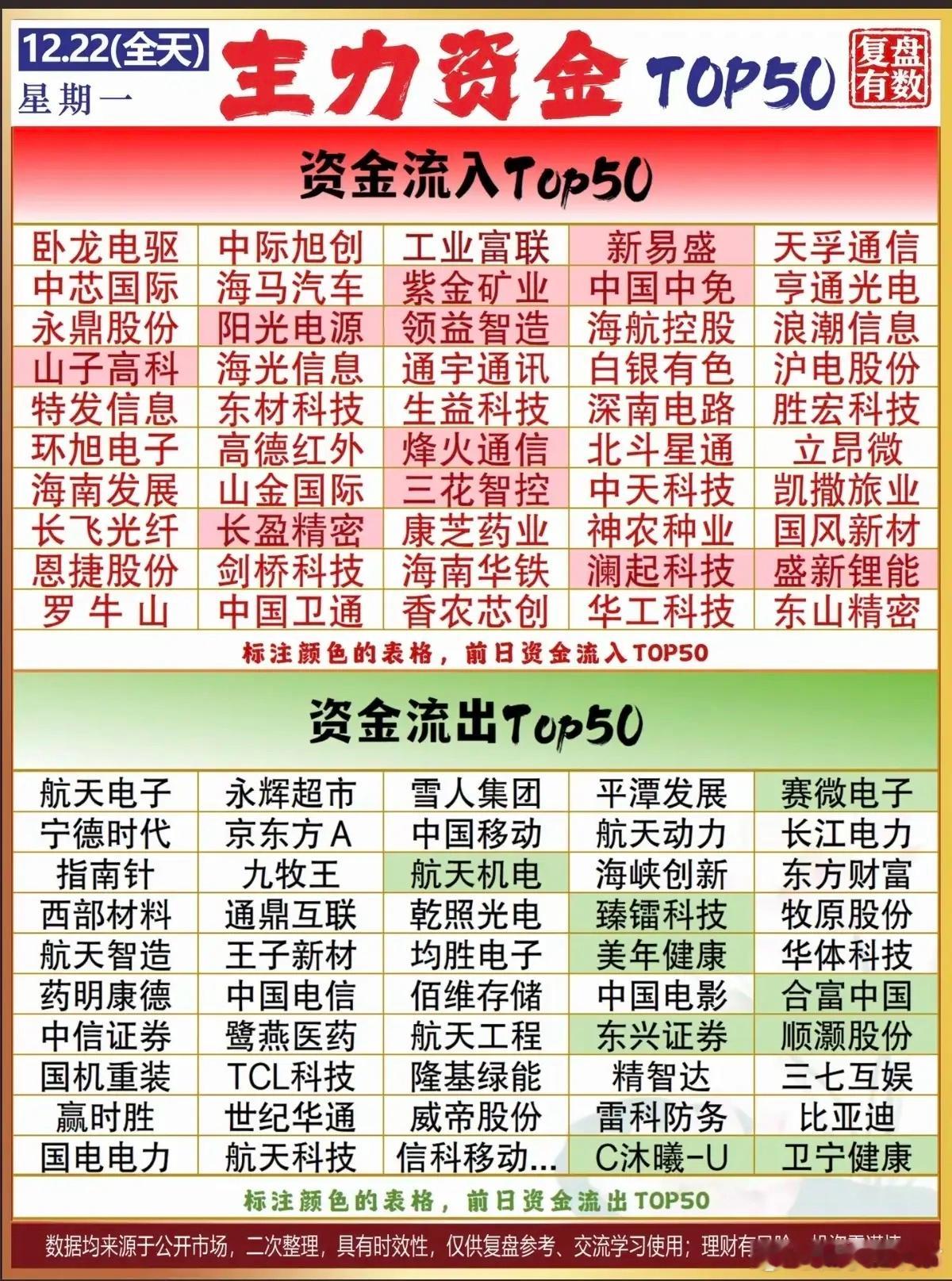 12.22周一主力大资金抢筹个股榜！1.CPO+PCB2.半导体，存