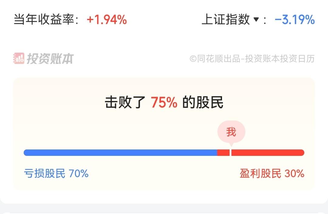 个人股票账户三季报2026年前三季度收益率1.94%，跑赢了75