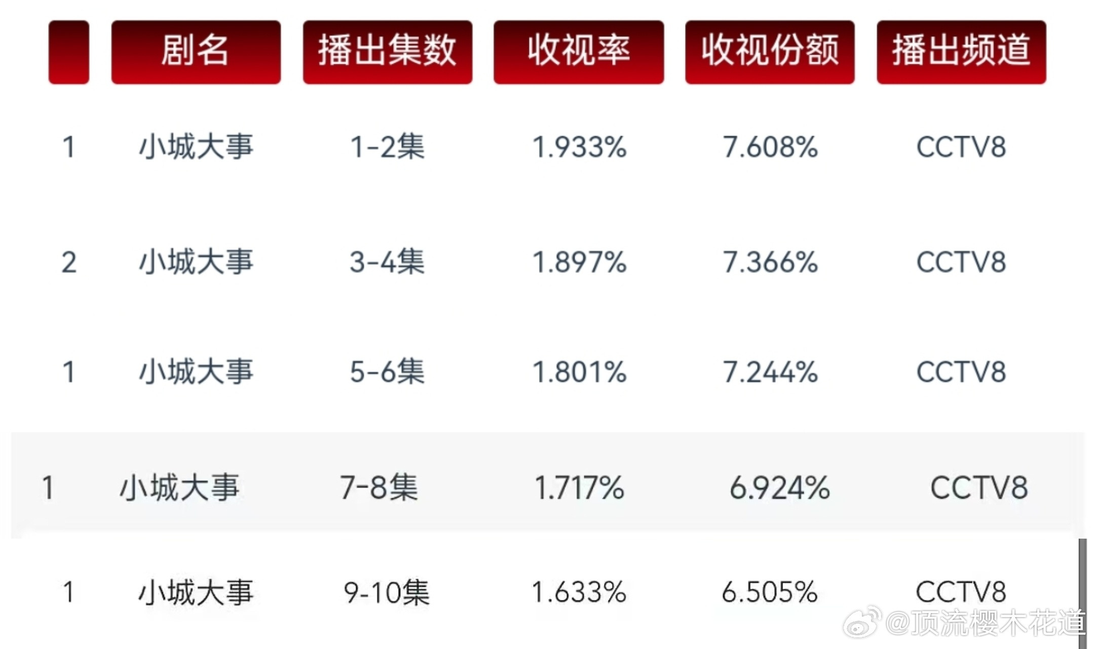 可怕，五连降，也不知道是准备给接档剧挖多大的坑。其他台没有大剧上，央一一周没播剧