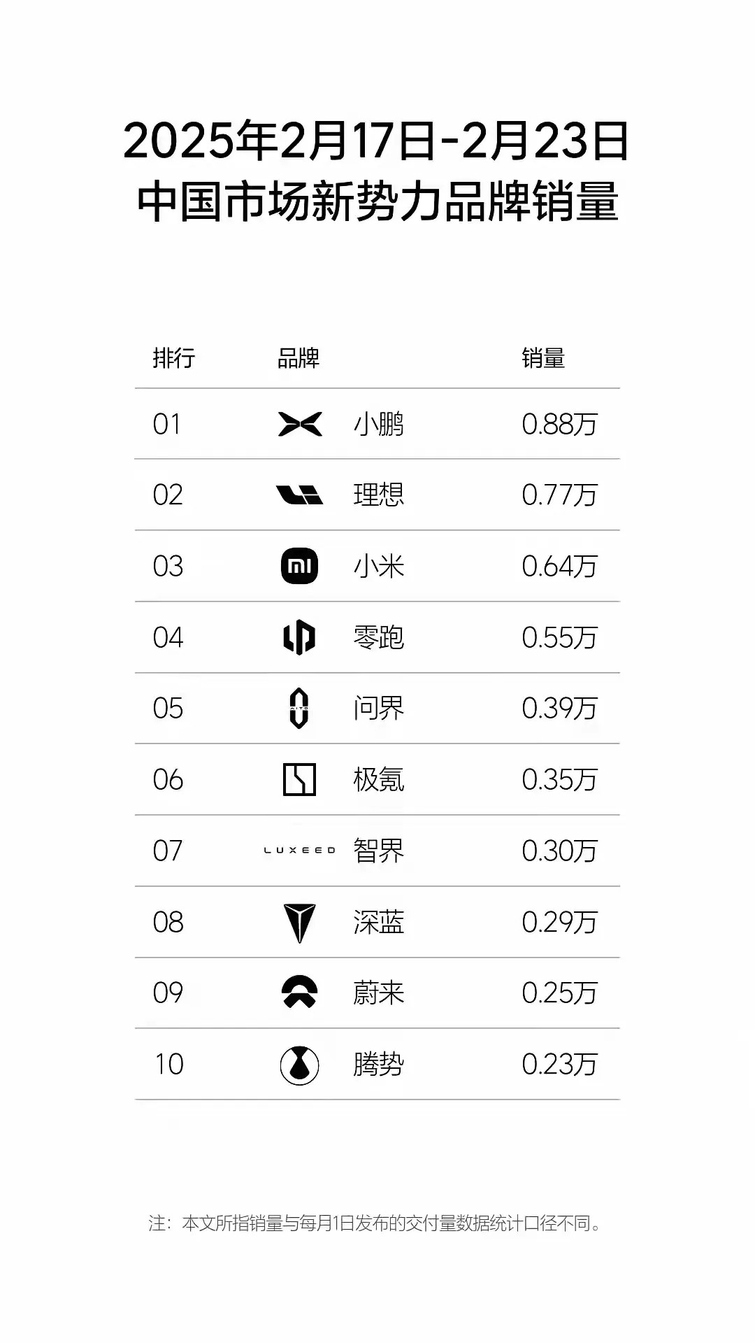 奇怪了，问界突然不行了？周榜排在第五，只有3900辆，小鹏第一8800辆，理想