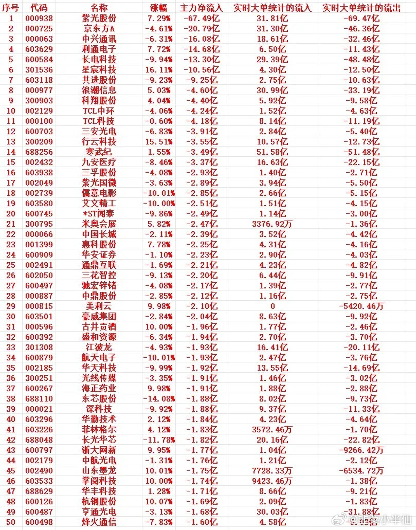 7月20号尾盘30分钟，主力资金大幅卖出的个股名单！1000938紫光股份