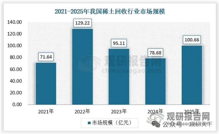 六连涨行情来袭！稀土回收盈利快速回暖，行业格局迎重塑良机近期稀土原料价格开