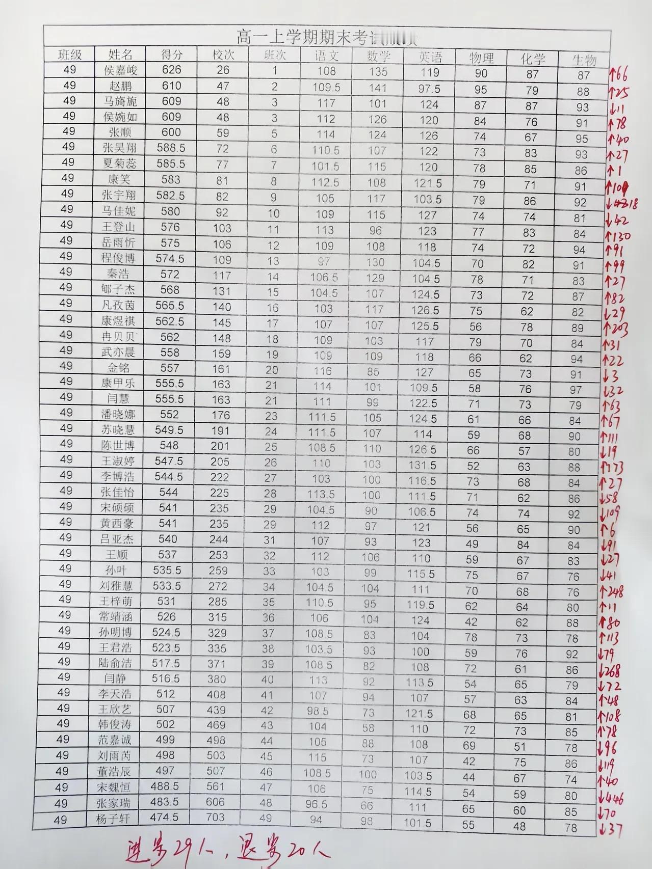 高一49班期末考试成绩，班级第一名侯嘉峻626分年级排名26，第二名赵鹏总分61