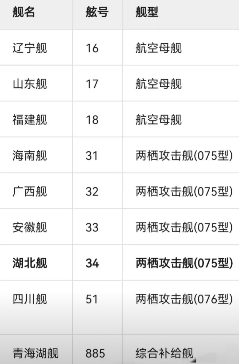瞧！中国正建造中的军舰呢！话说回来，从航母舷号看，有人觉得16到30若都给航母，